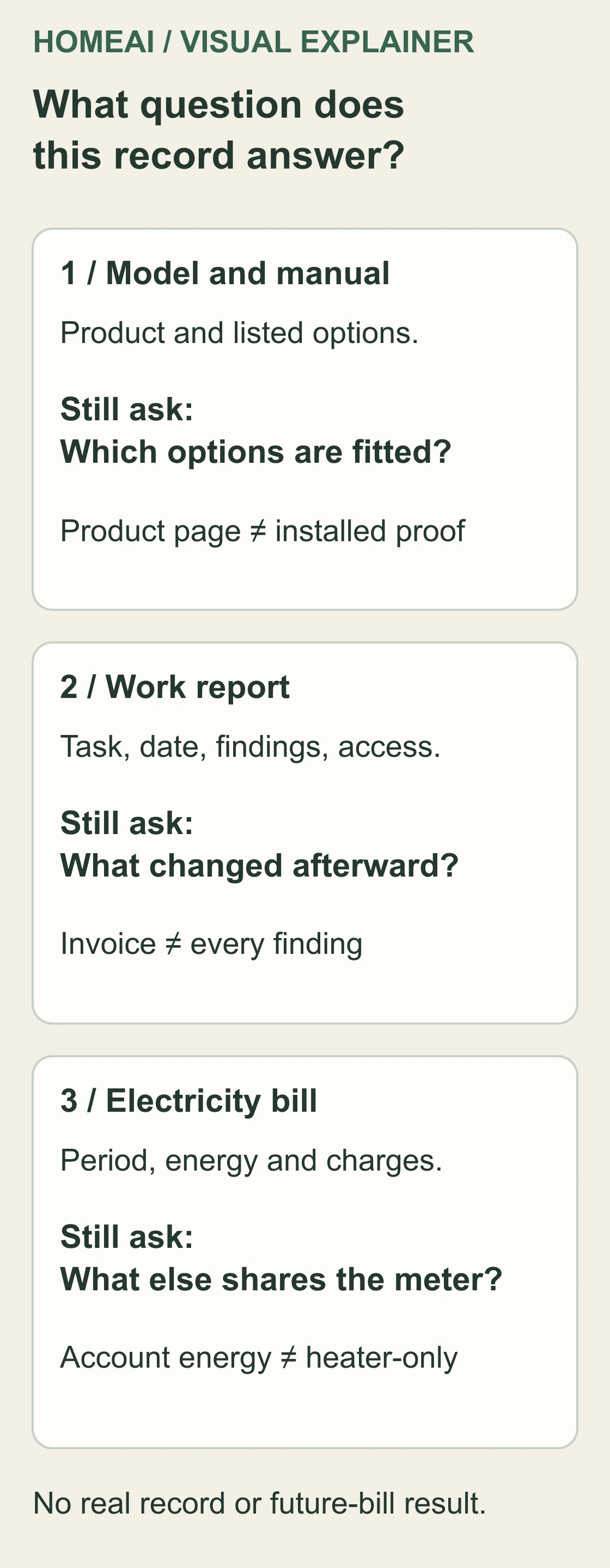 Three original information panels match a heater/manual identity to its product question, a work report to recorded tasks and access, and an electricity bill to a defined account period and energy. Each includes one unresolved question.