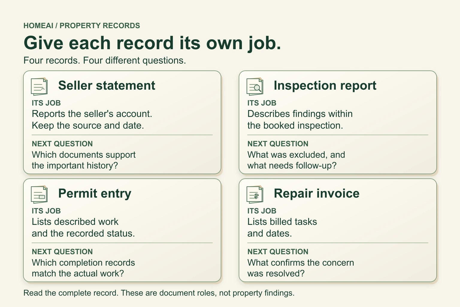 Illustrated comparison of property-record roles and the questions they help answer.