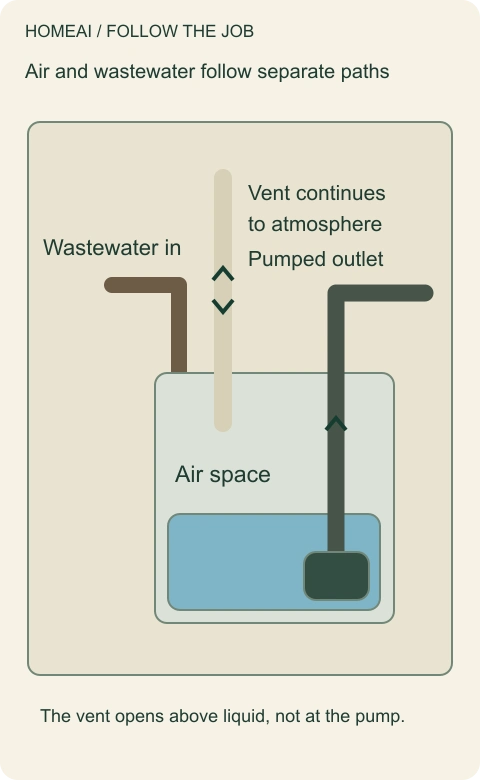 Air and wastewater follow separate paths. Conceptual native diagram with full text notes beside the image.