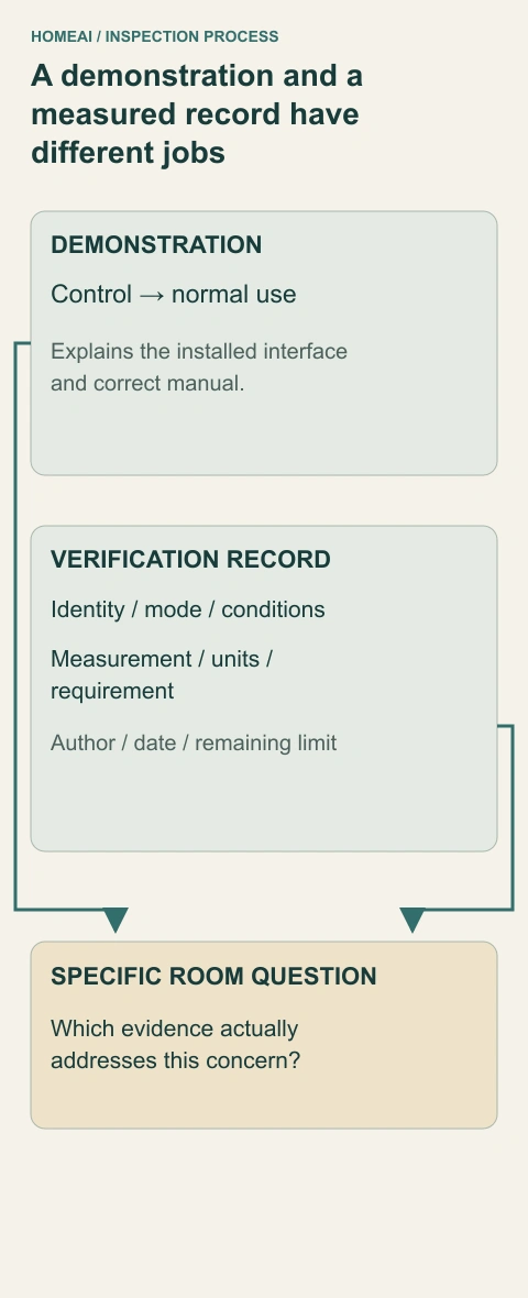A demonstration and a measured record have different jobs. Two distinct evidence paths feed a specific room question: a normal-use demonstration explains the control, while a verification record supplies its own equipment, conditions, measurements and stated requirement.