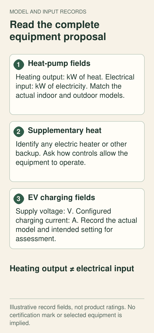 Three annotated record groups distinguish the heat-pump combination, supplementary heating and EV charging, with no invented ratings.