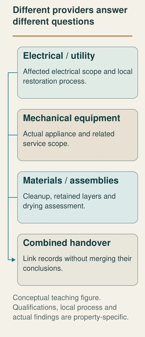 Electrical, mechanical and material findings can support one recovery while retaining separate scopes. A document from one role should not silently certify another system.
