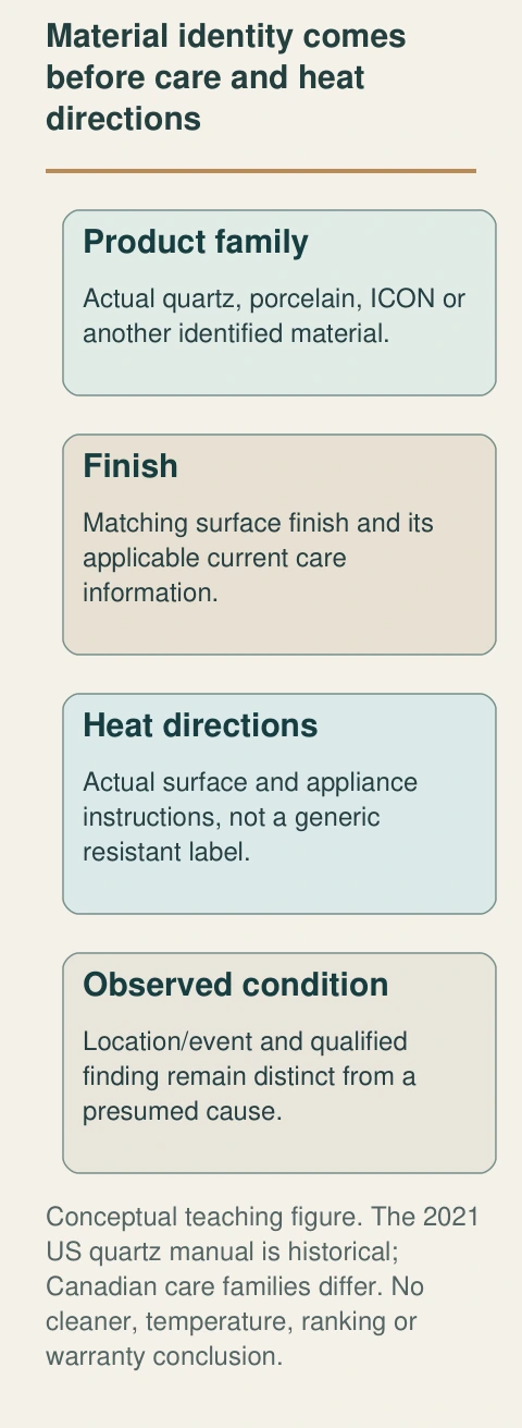 Original native teaching figure: Material identity comes before care and heat directions. The complete labelled relationships distinguish the functions below; they describe conceptual questions rather than an actual property finding.