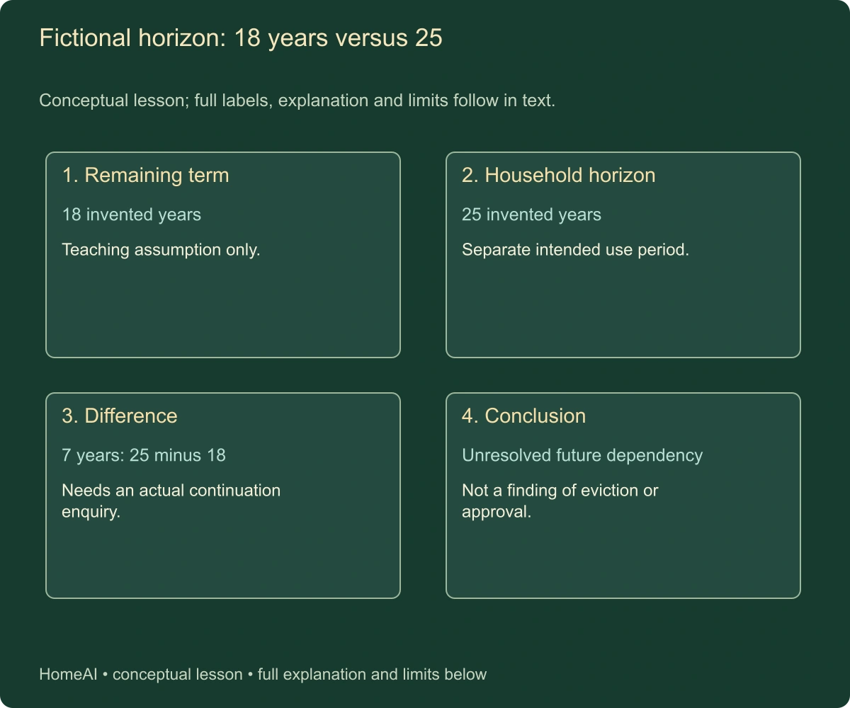 Fictional horizon: 18 years versus 25. Conceptual lesson; full labels, explanation and limits follow in text.