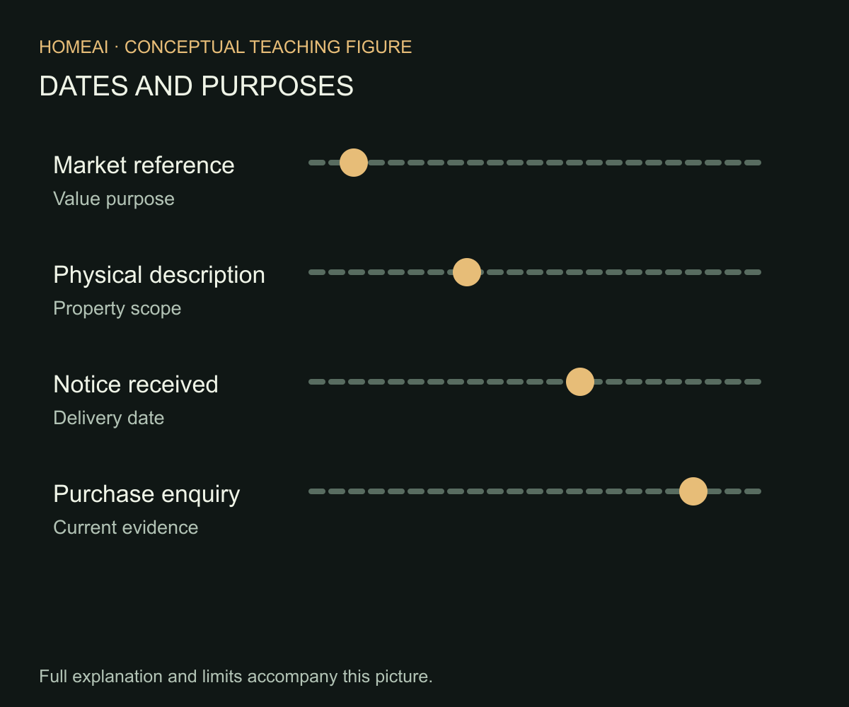 Different dates answer different questions. The market reference, physical description and transaction date serve different purposes. The positions here show a conceptual sequence, not a Canadian timetable.