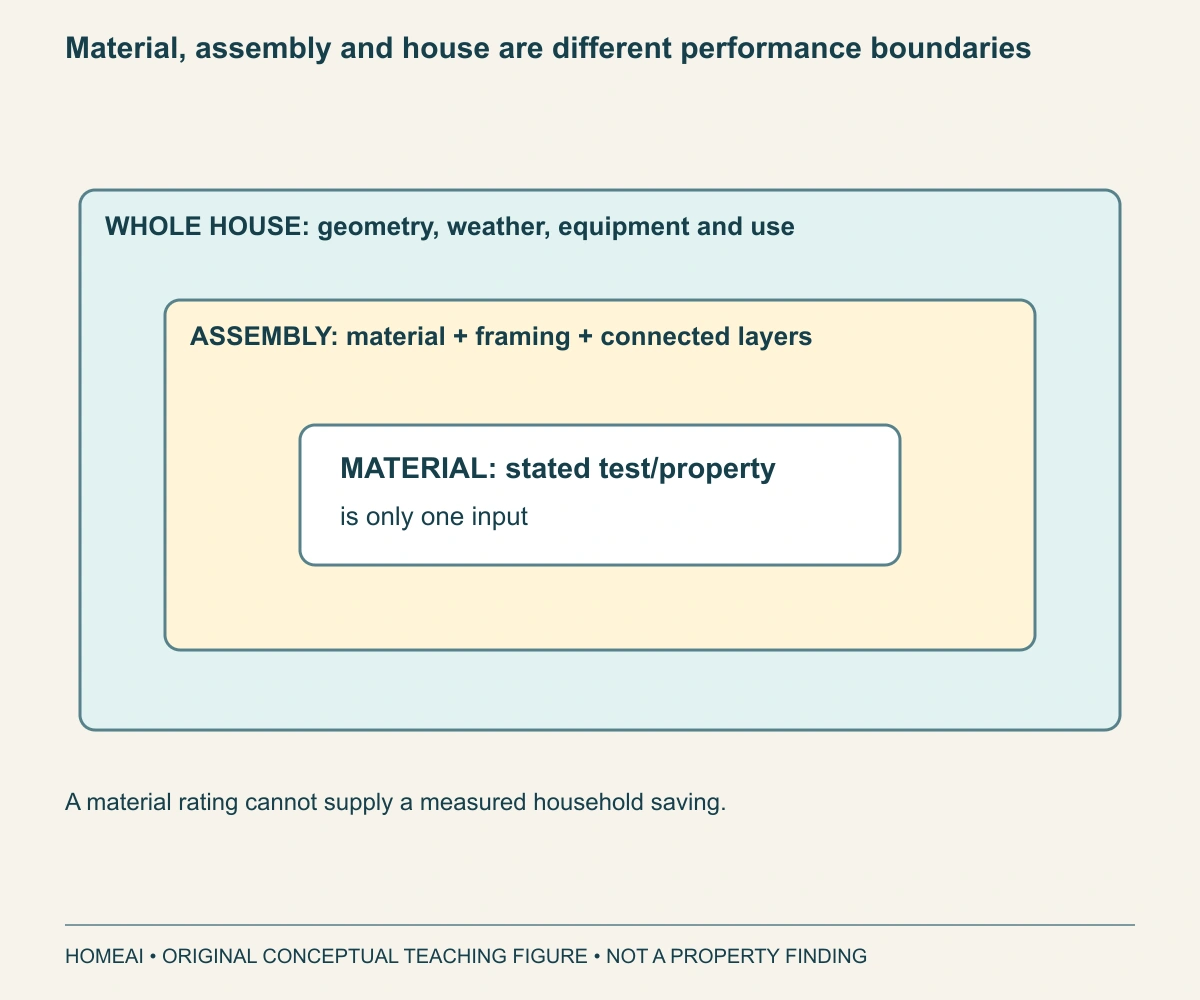 Material, assembly and house are different performance boundaries. Nested shapes place the material inside an assembly and the assembly inside a whole-house question. Moving outward adds information that a material value alone cannot supply.