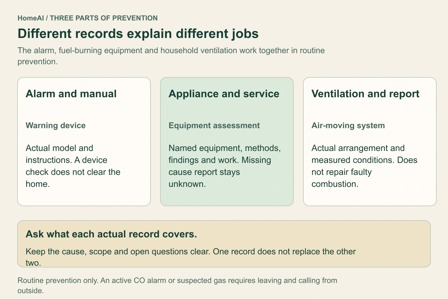 Three clearly labelled conceptual cards show the alarm and its manual, fuel-burning appliance service and actual findings, and ventilation equipment with its measured conditions. A lower band asks what each document covers and what remains unknown. No actual report, test result, service completion or safety approval is supplied.